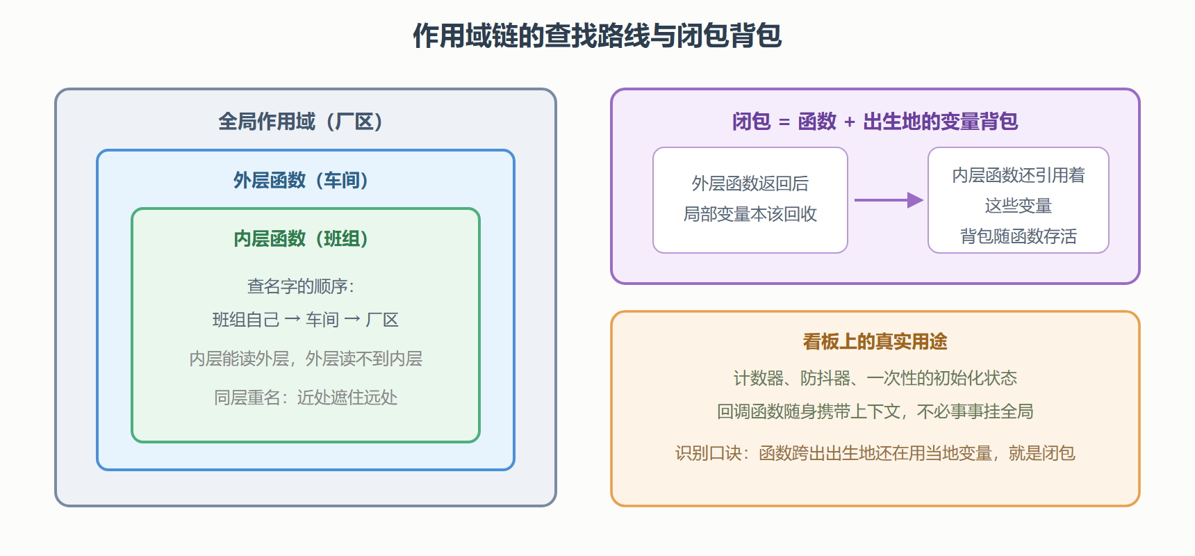 图 1：作用域链与闭包的随行背包
