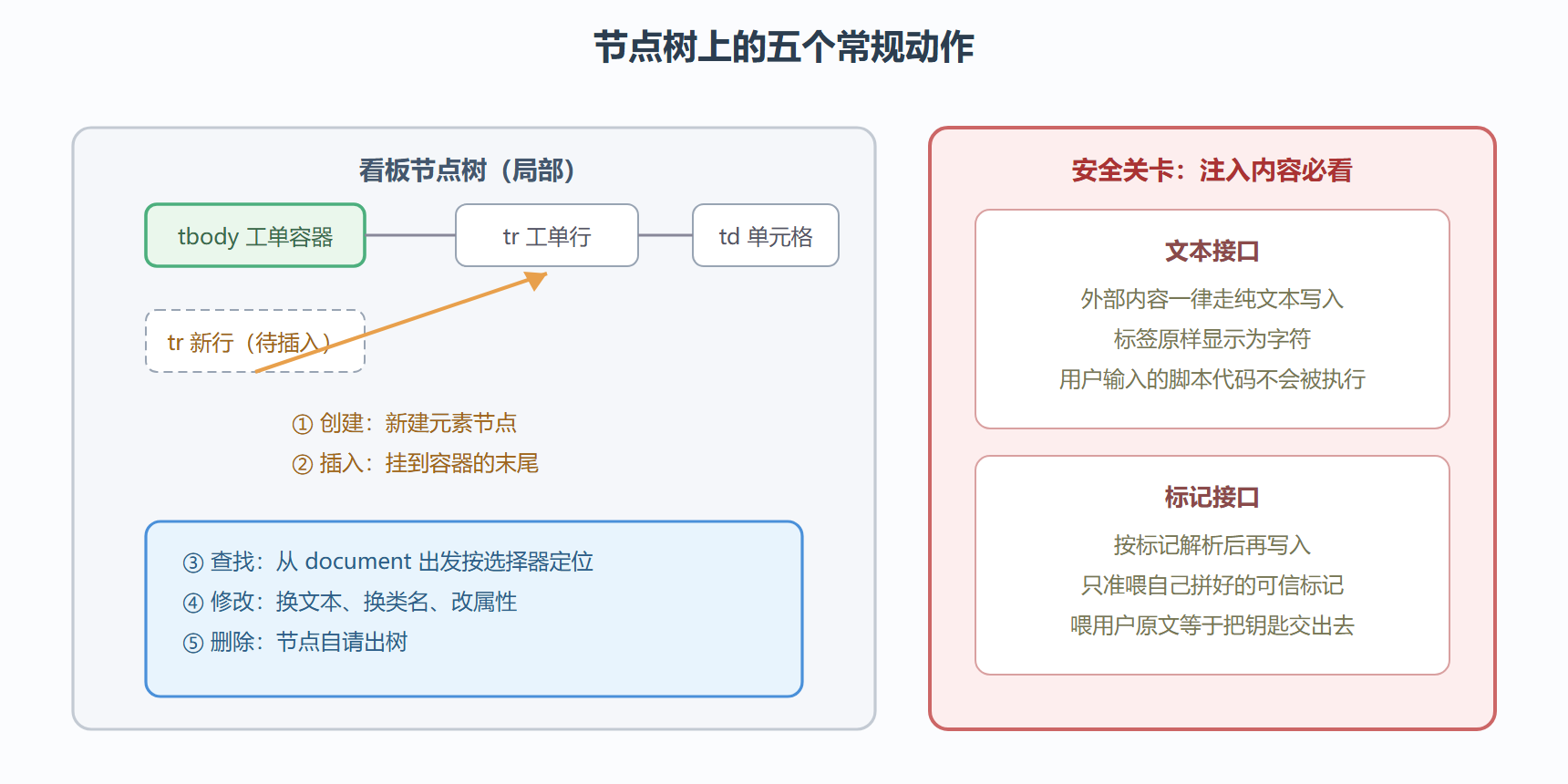 图 1：脚本改写节点树的全套动作