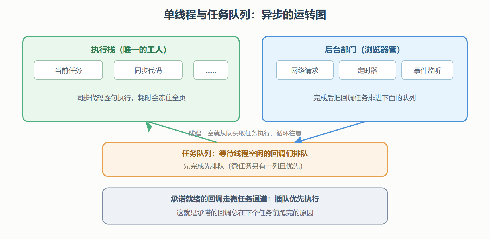 图 1：事件循环的排队与执行