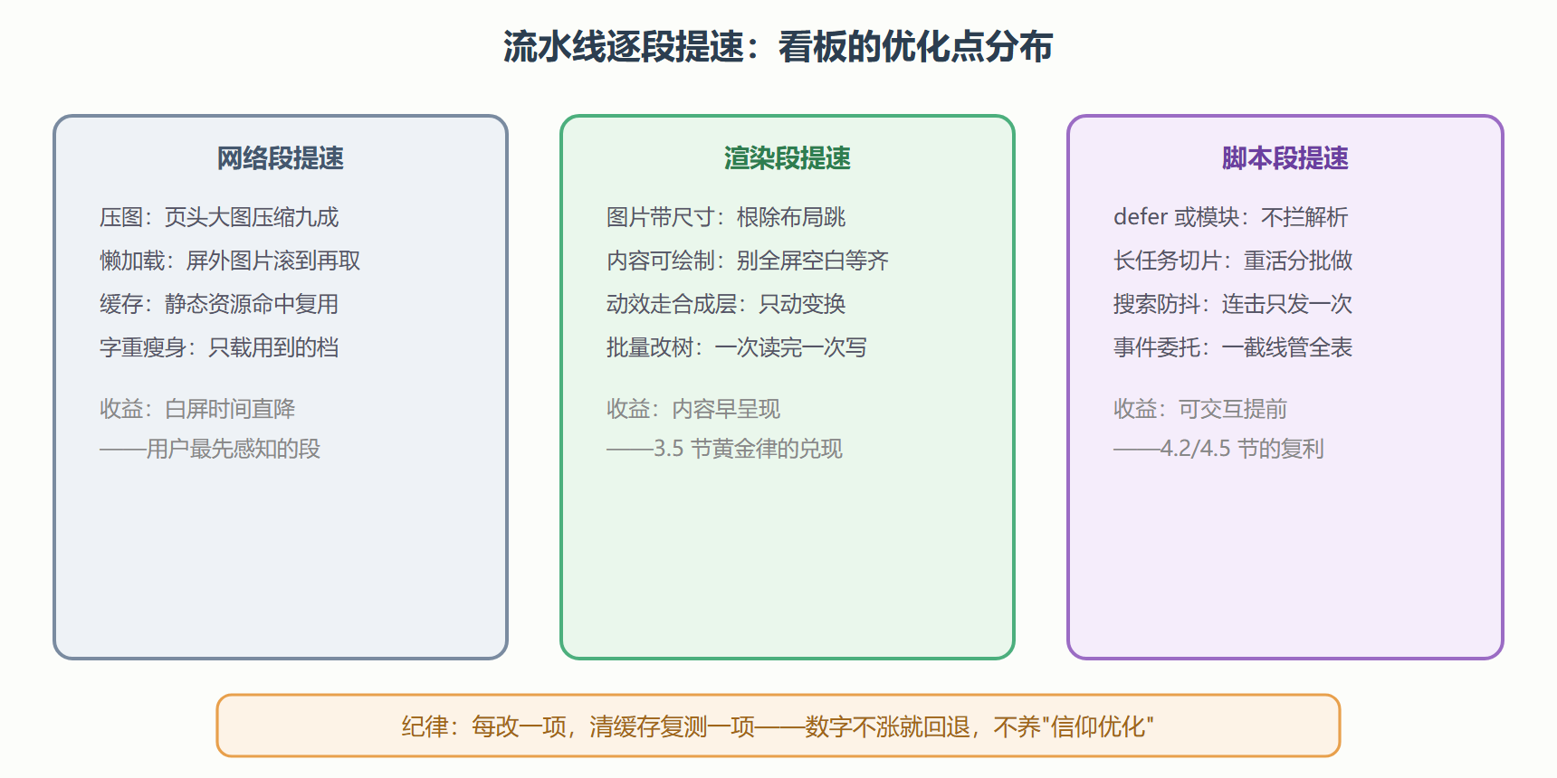 图 1：加载流水线上的提速点