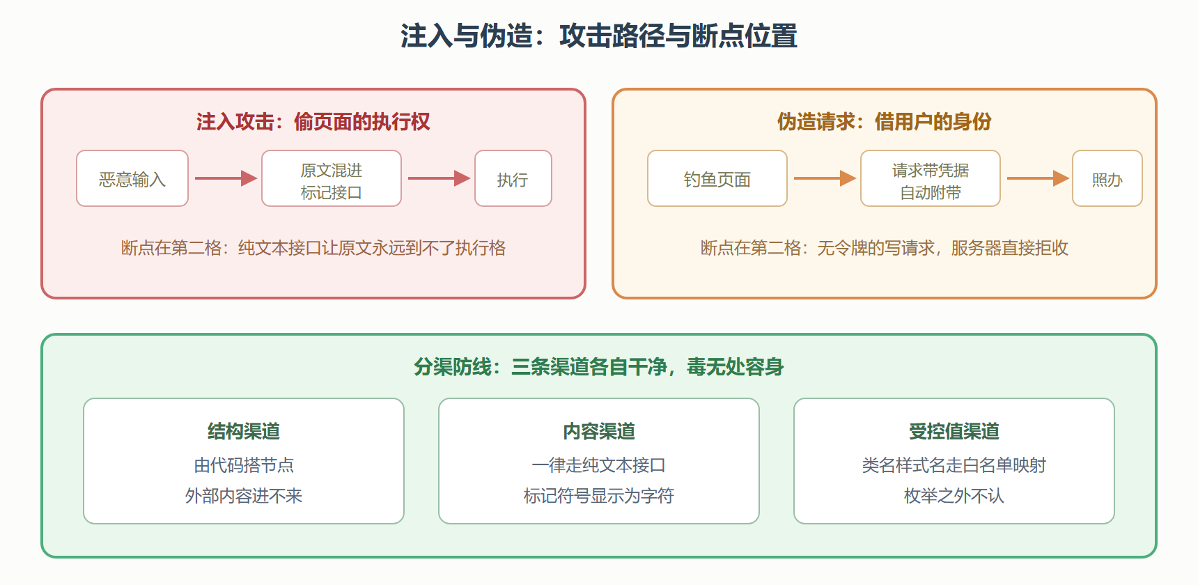 图 1：两类攻击的路径与断点