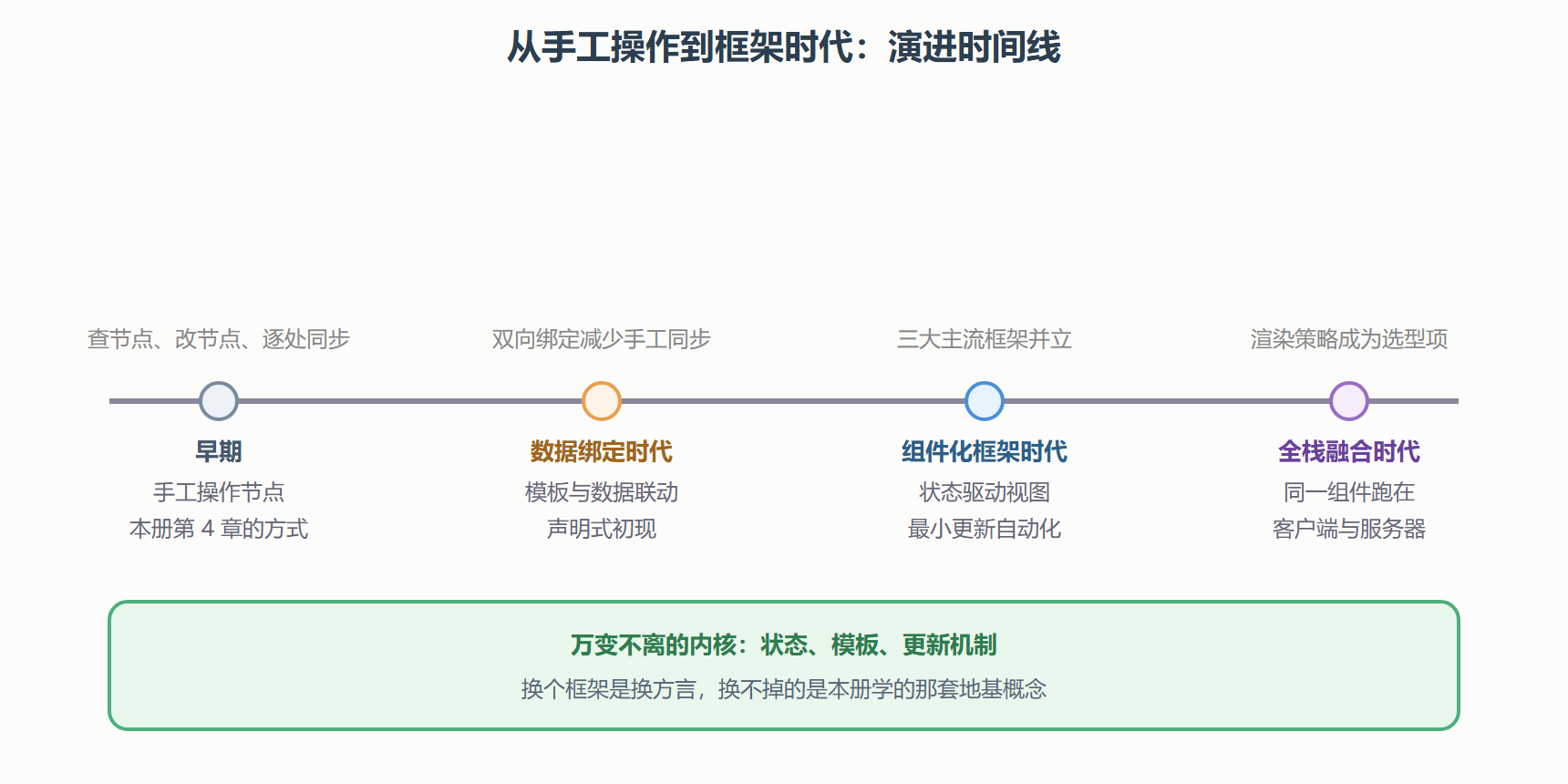 图 1:前端框架演进时间线