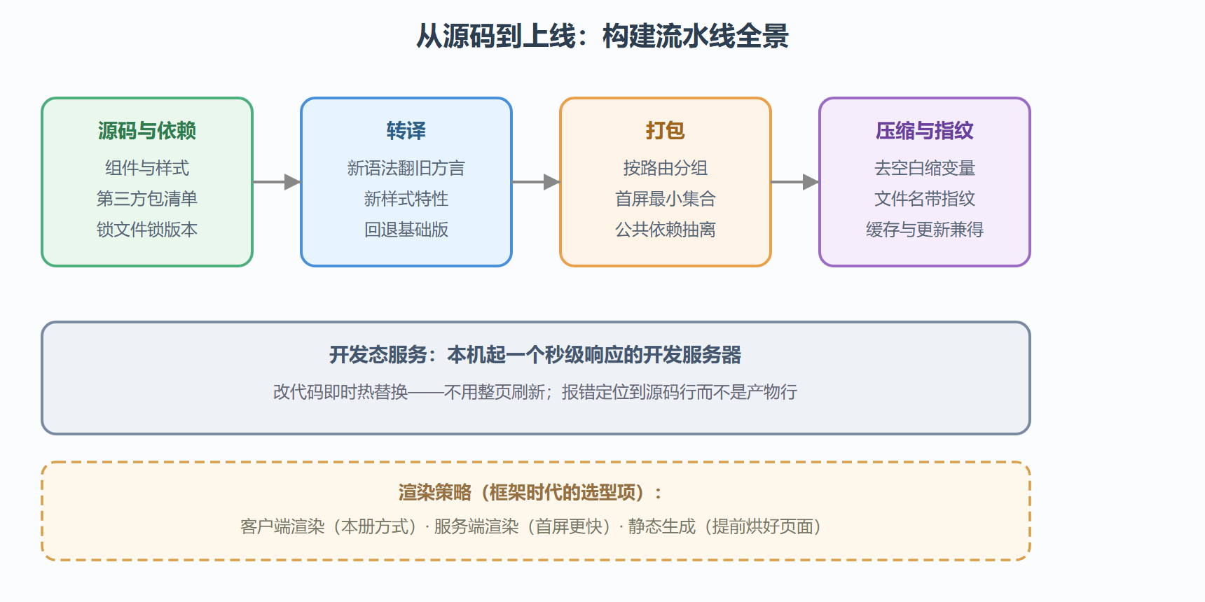 图 1：现代前端构建流水线