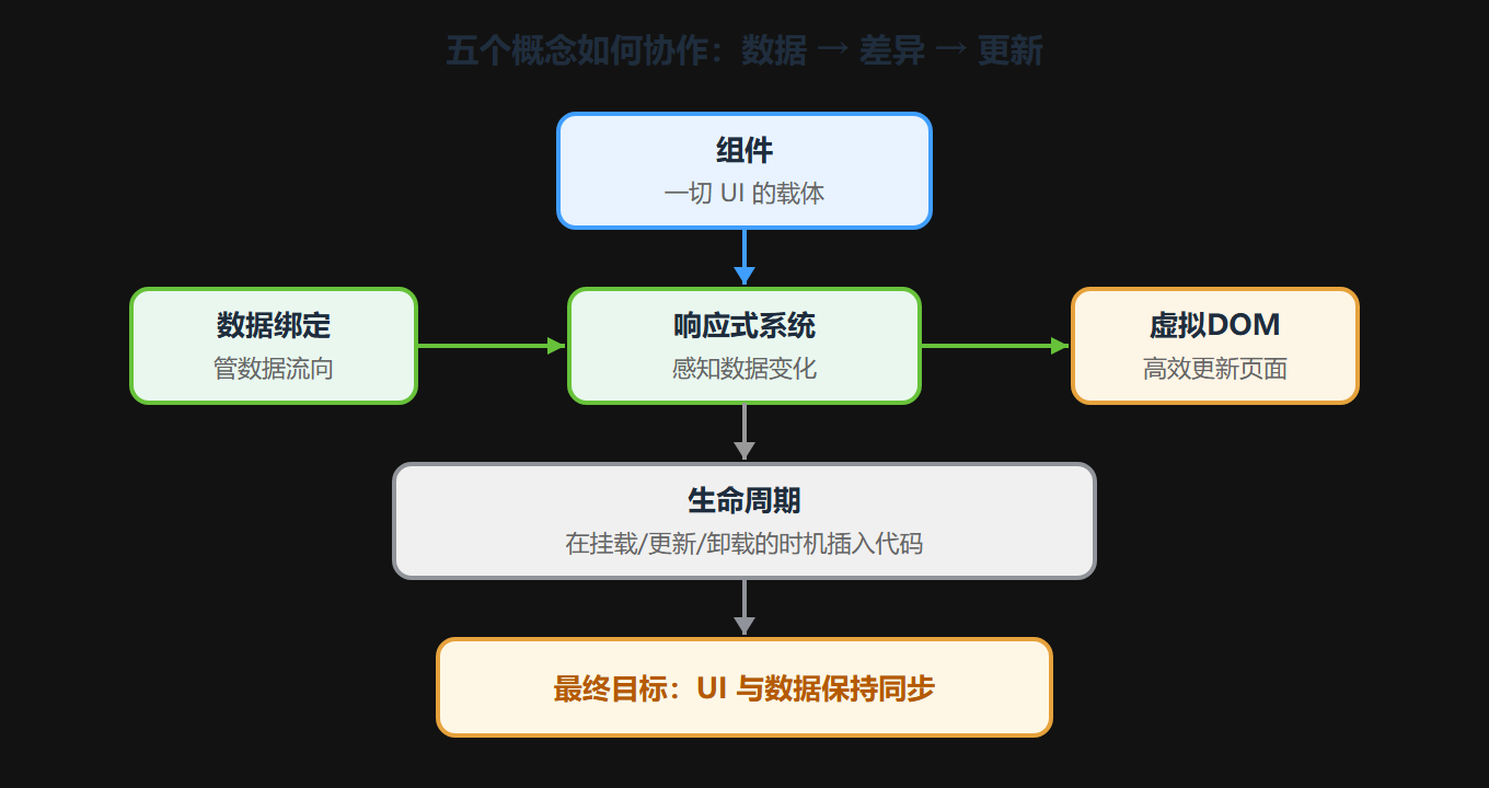 2.6 五大概念的协作关系图