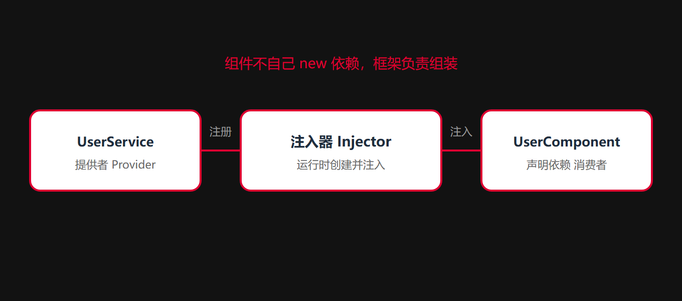 2.4 依赖注入（DI）：把"找依赖"这件事交给框架