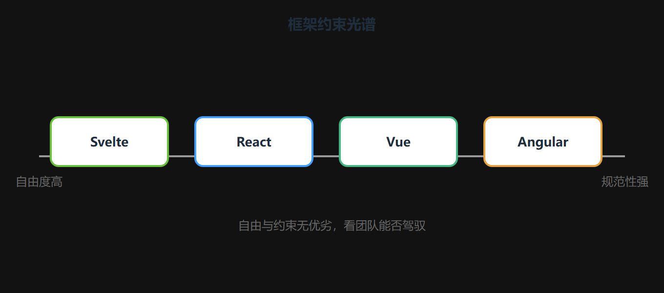 2.1 约束程度：从最自由到最规范