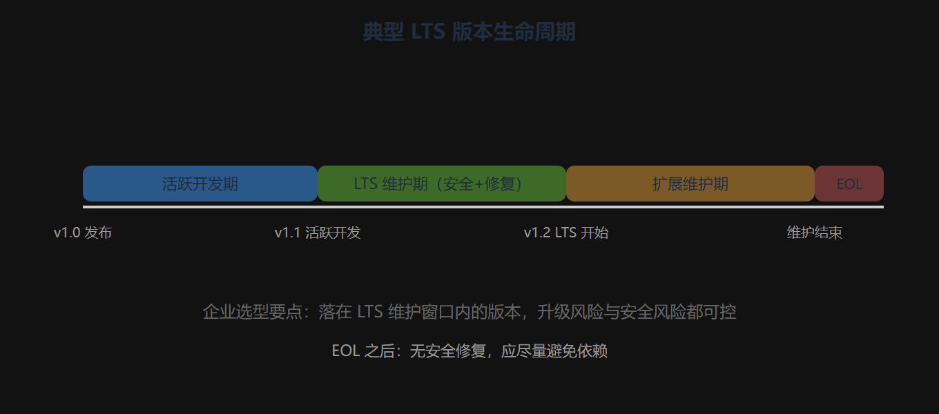 2.7 LTS 生命周期示意图