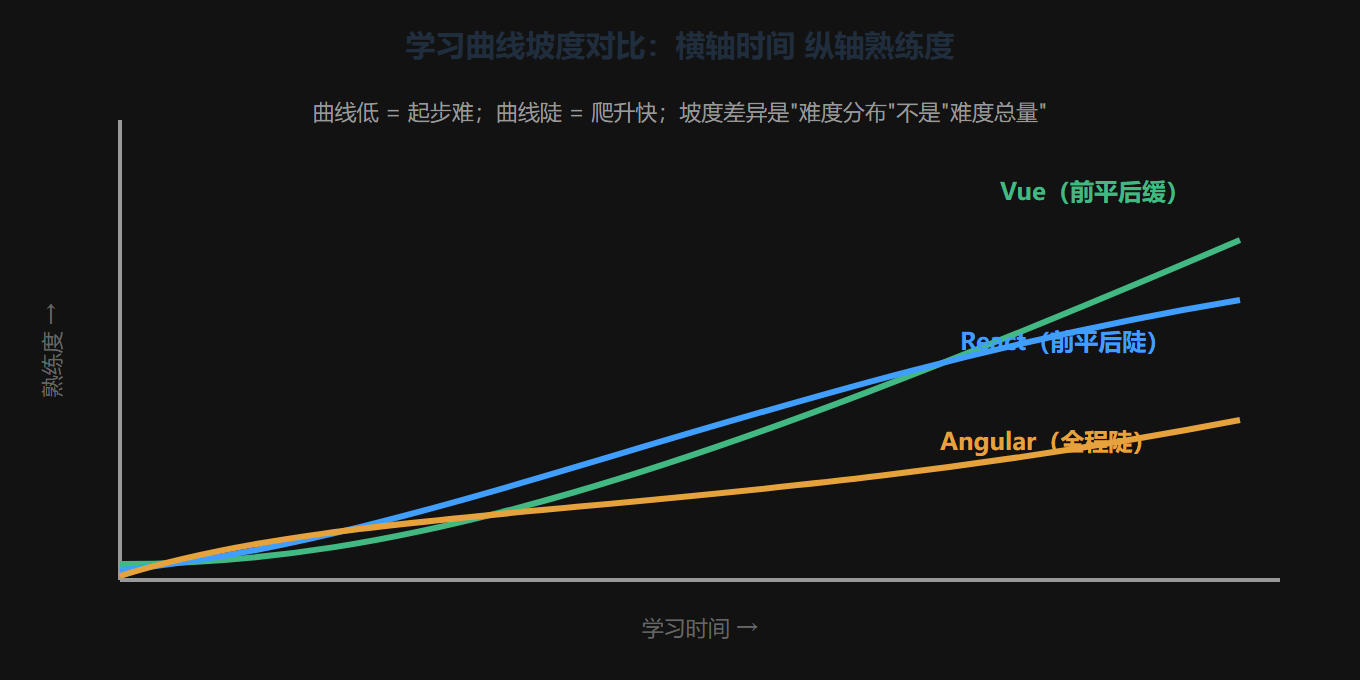 2.7 三条曲线的可视化对比