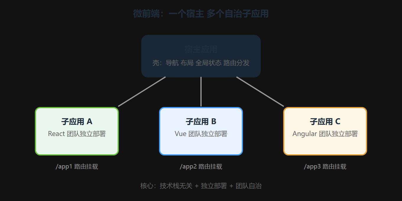 2.2 微前端架构总览图