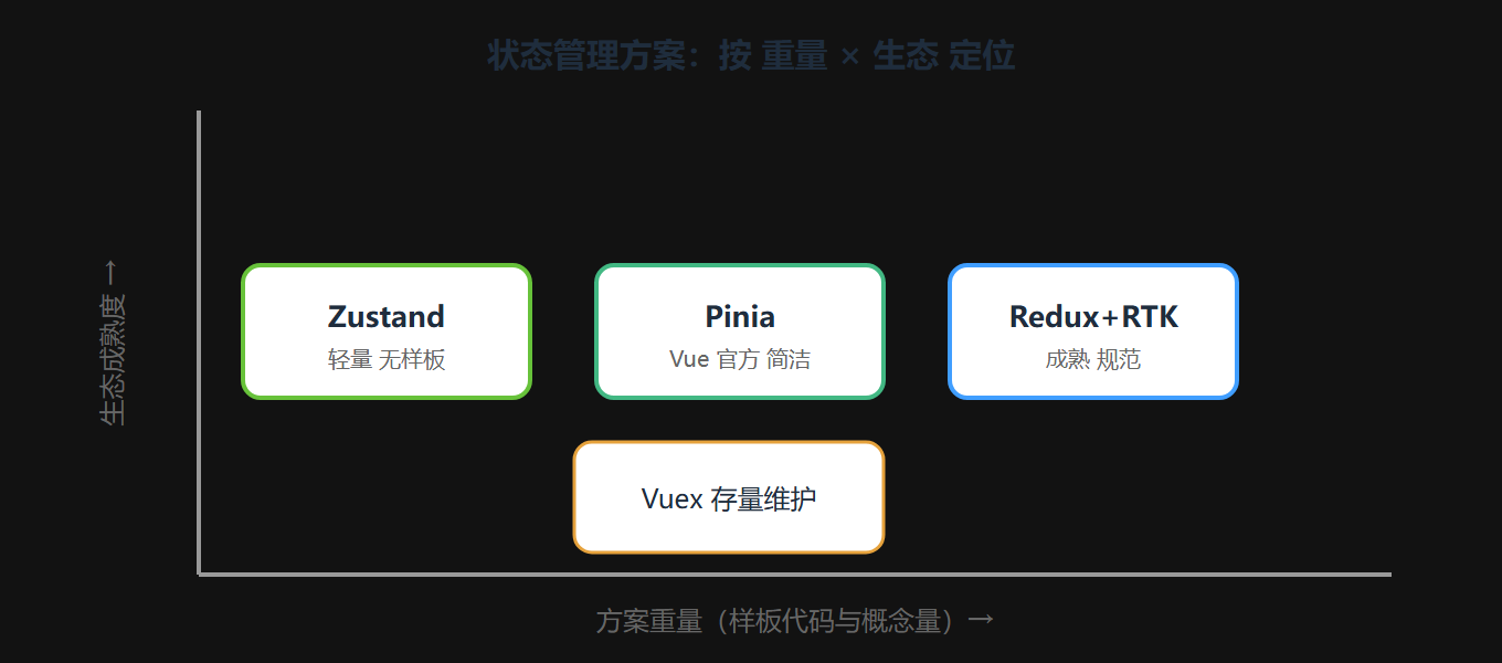 2.5 Pinia：Vue 官方推荐的继任者