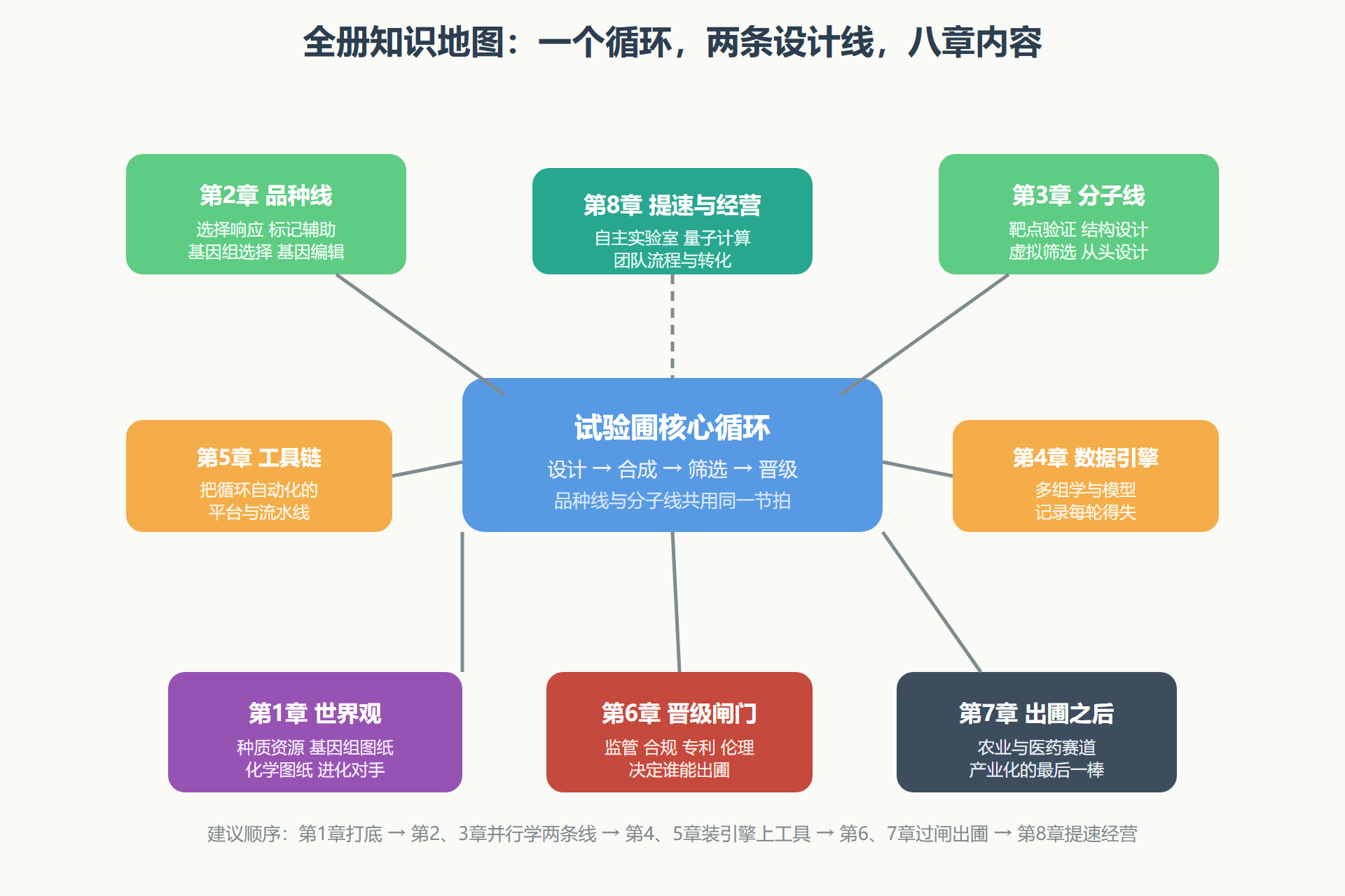 图：全册知识地图——试验圃循环与八章的对应关系