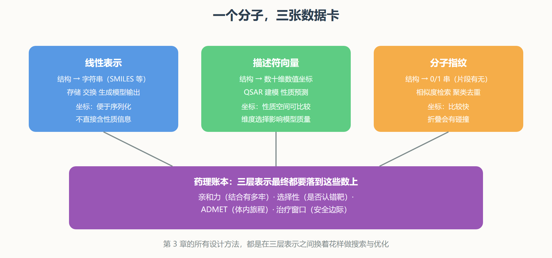 图：分子图纸的三层表示与用途
