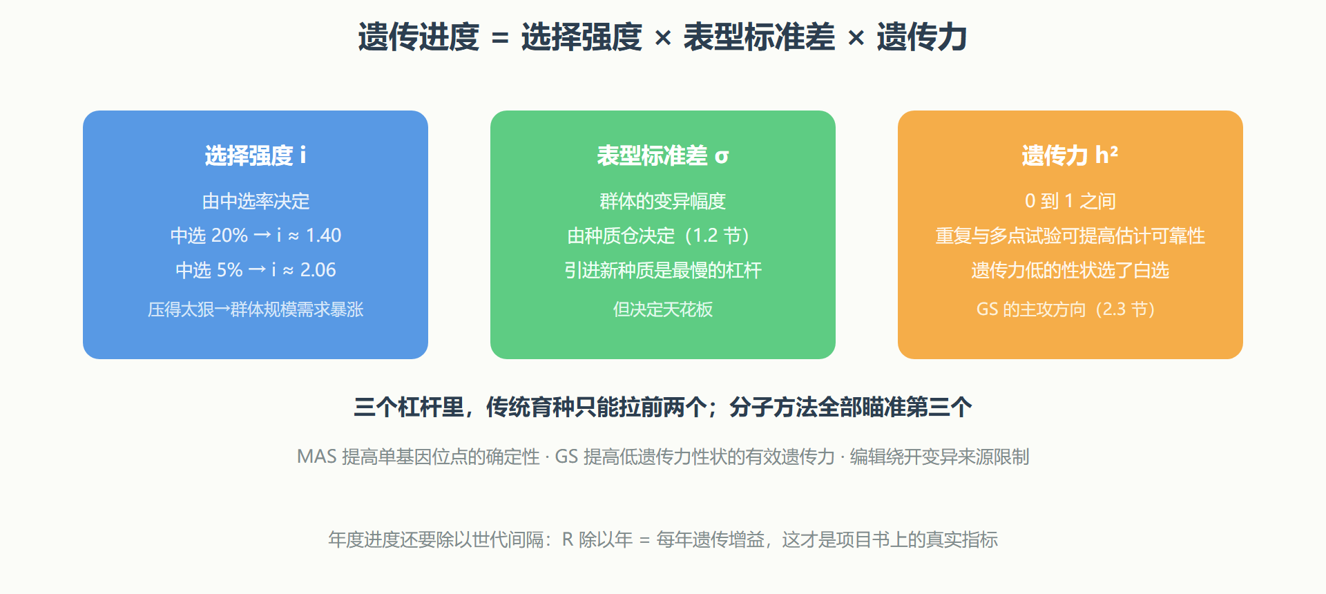 图:选择响应的三个杠杆