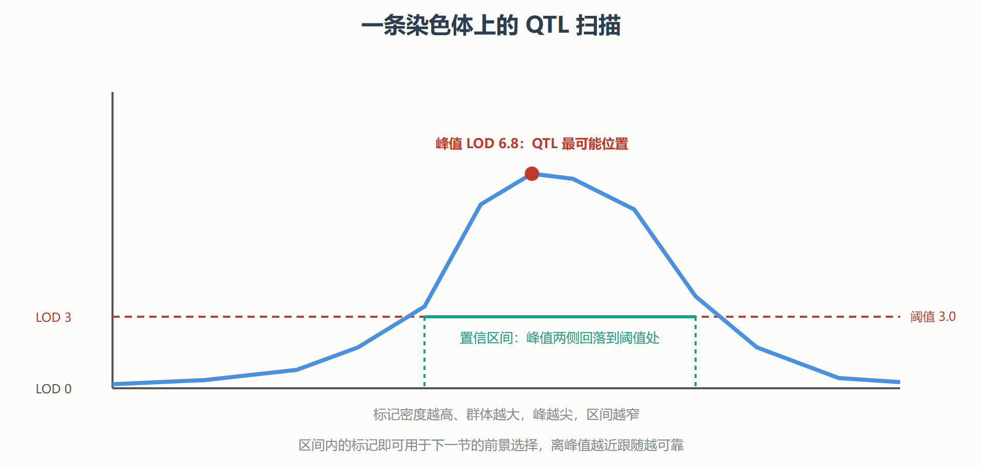 图:LOD 曲线与置信区间的读法