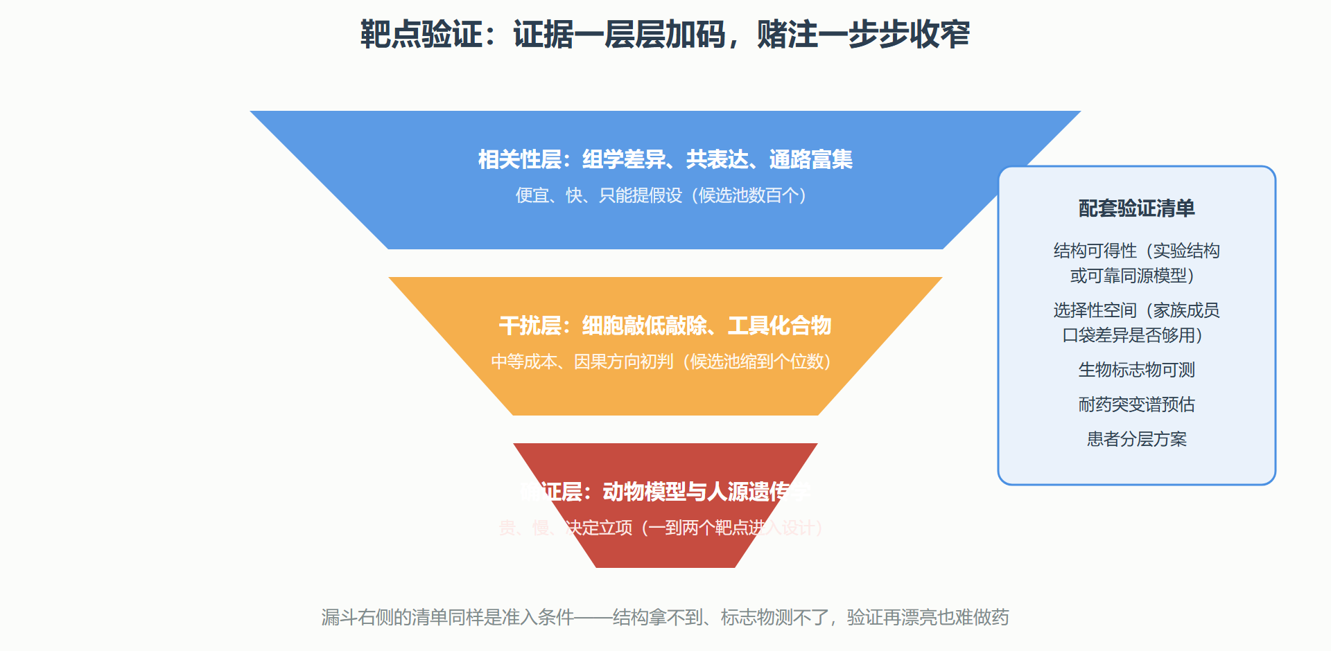图：靶点验证漏斗与证据分级