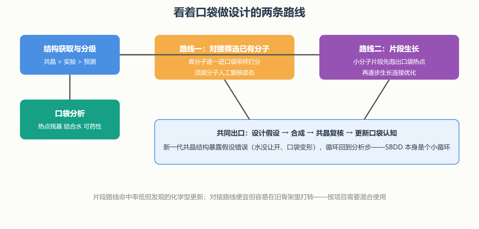图：SBDD 的闭环与两代策略