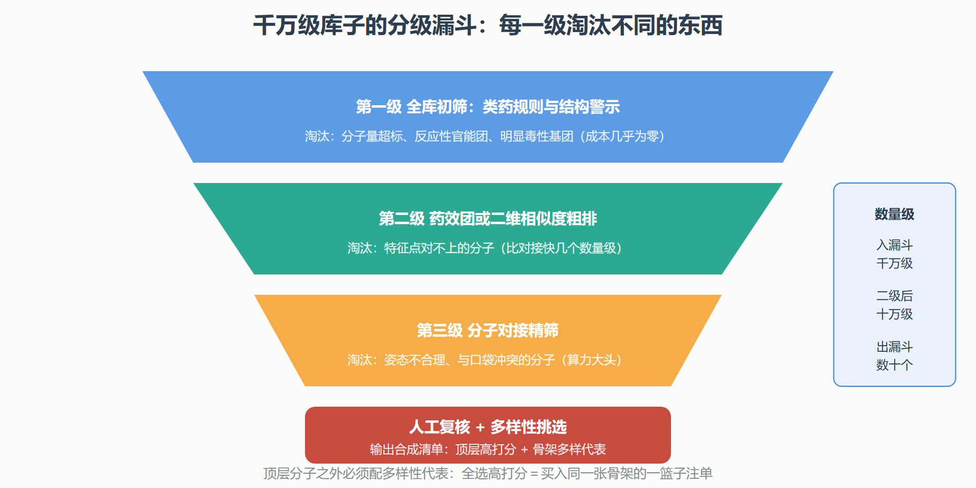 图：分级虚拟筛选流水线