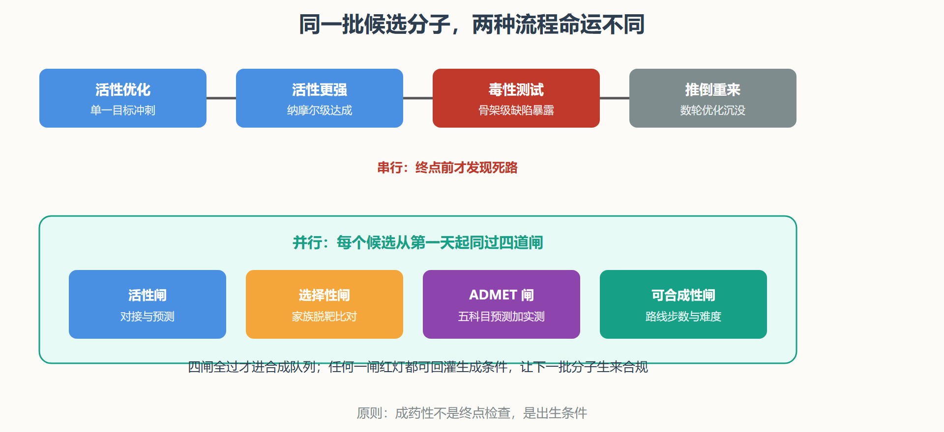 图：串行流程与并行流程的对比