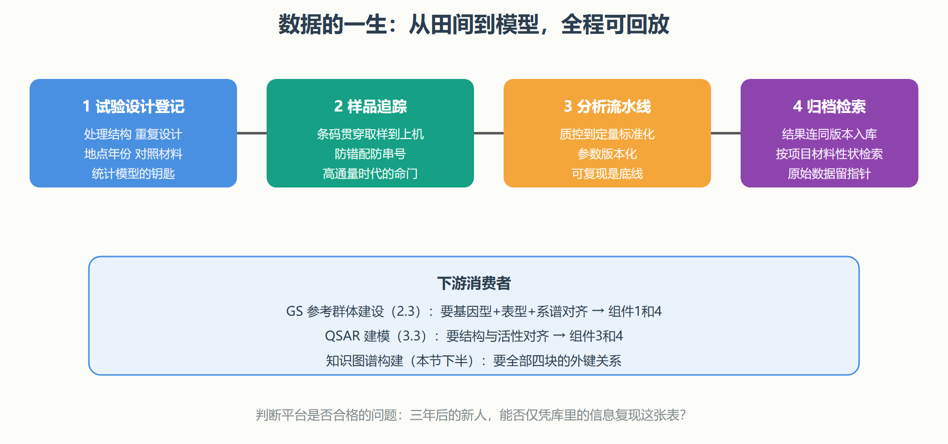 图:数据平台的四组件与数据的一生