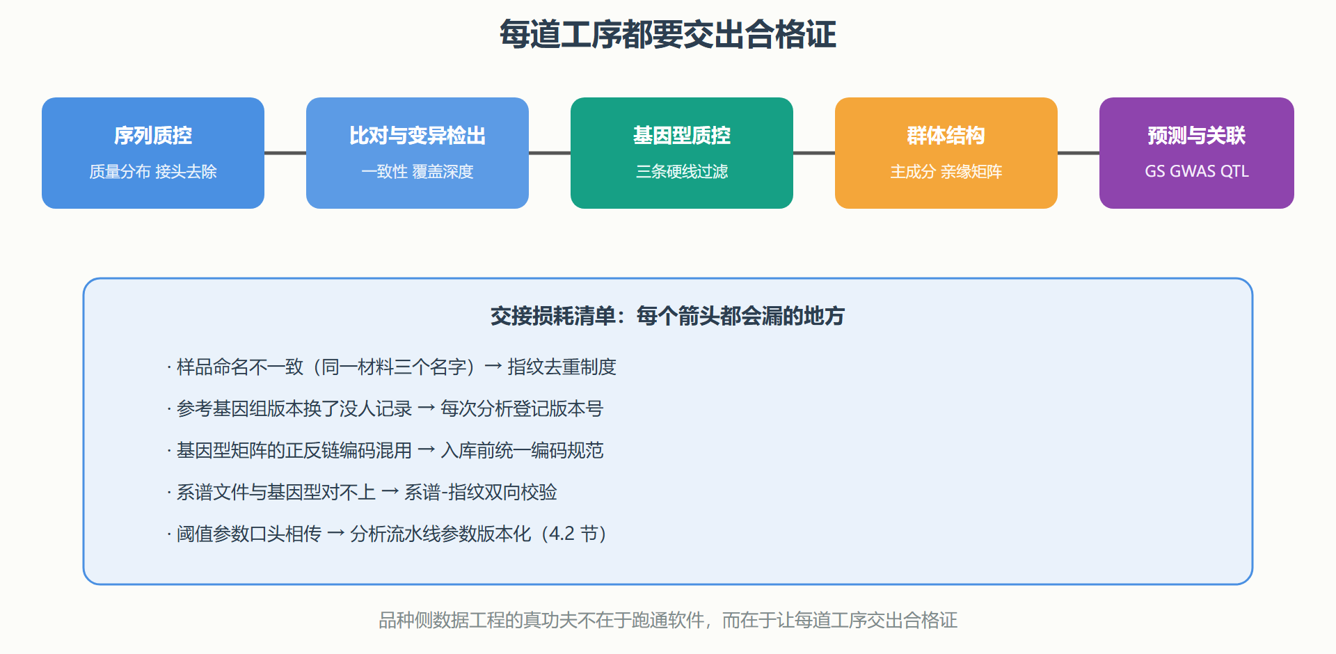 图:品种侧数据流水线与质量控制点