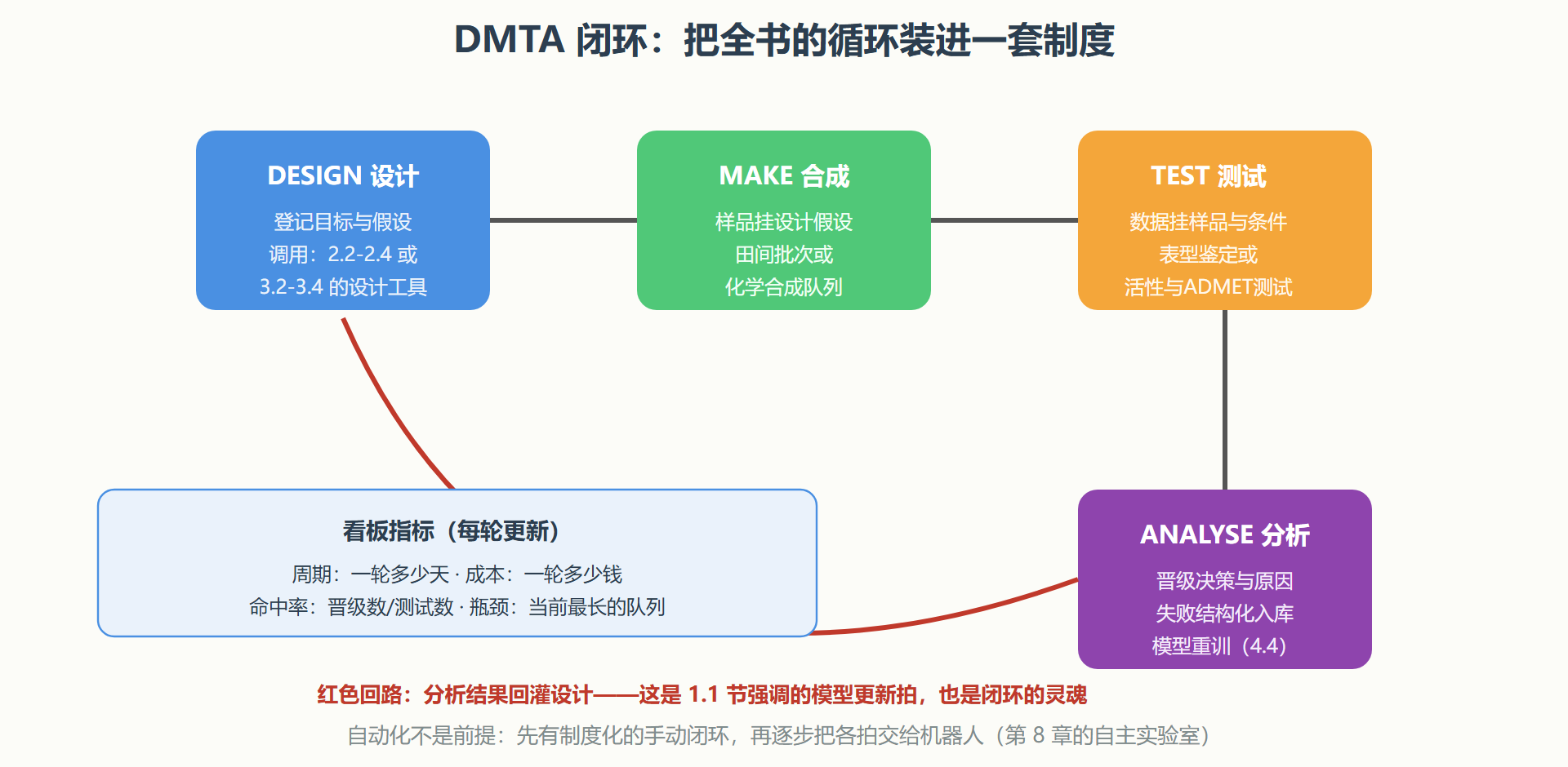 图:DMTA 闭环系统与既有章节的挂接