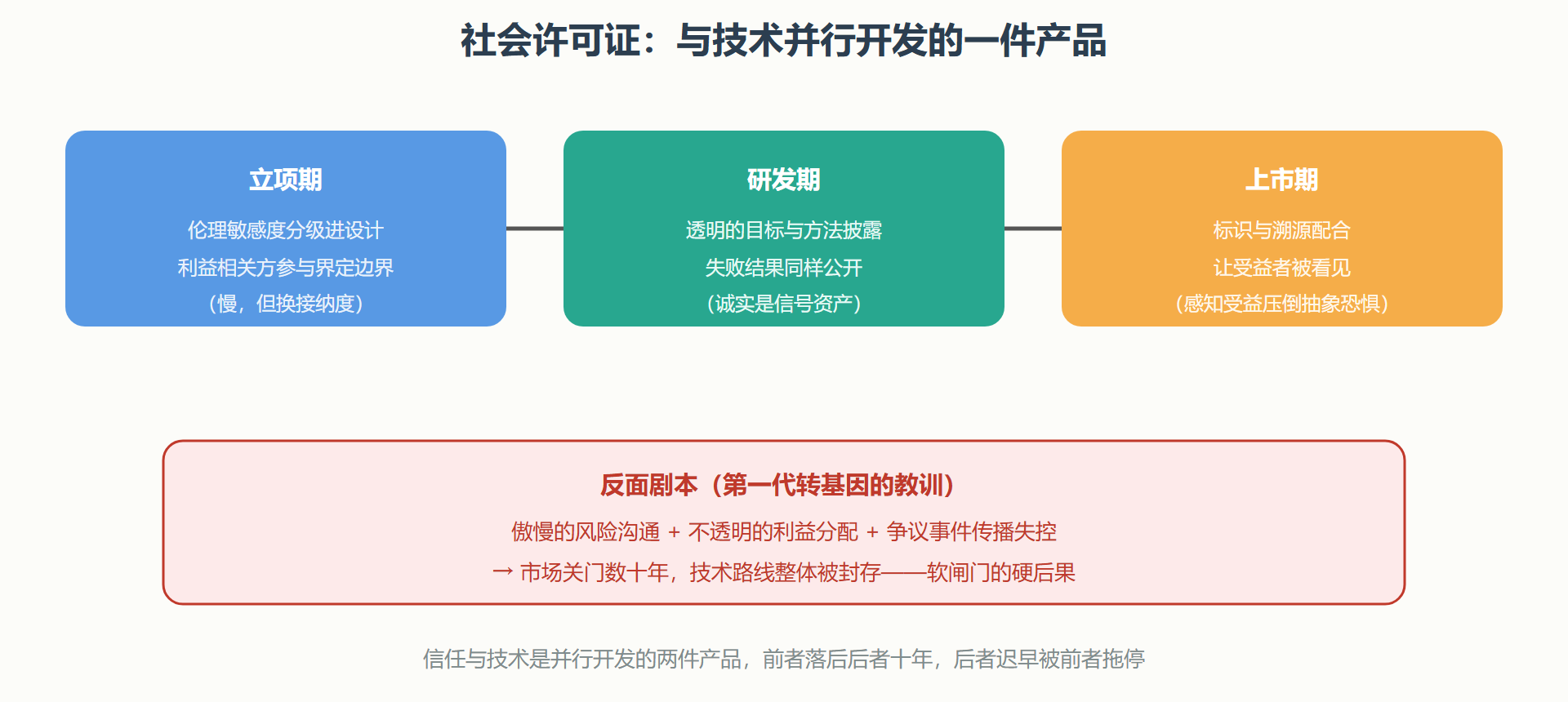 图：信任经营与技术生命周期