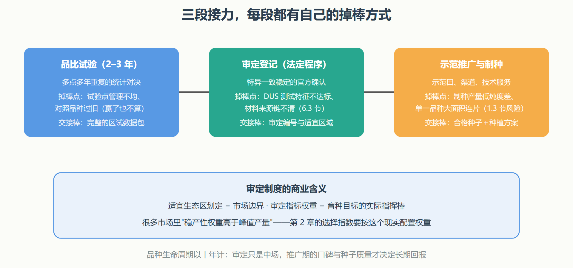 图：从小区到大田的接力与掉棒点