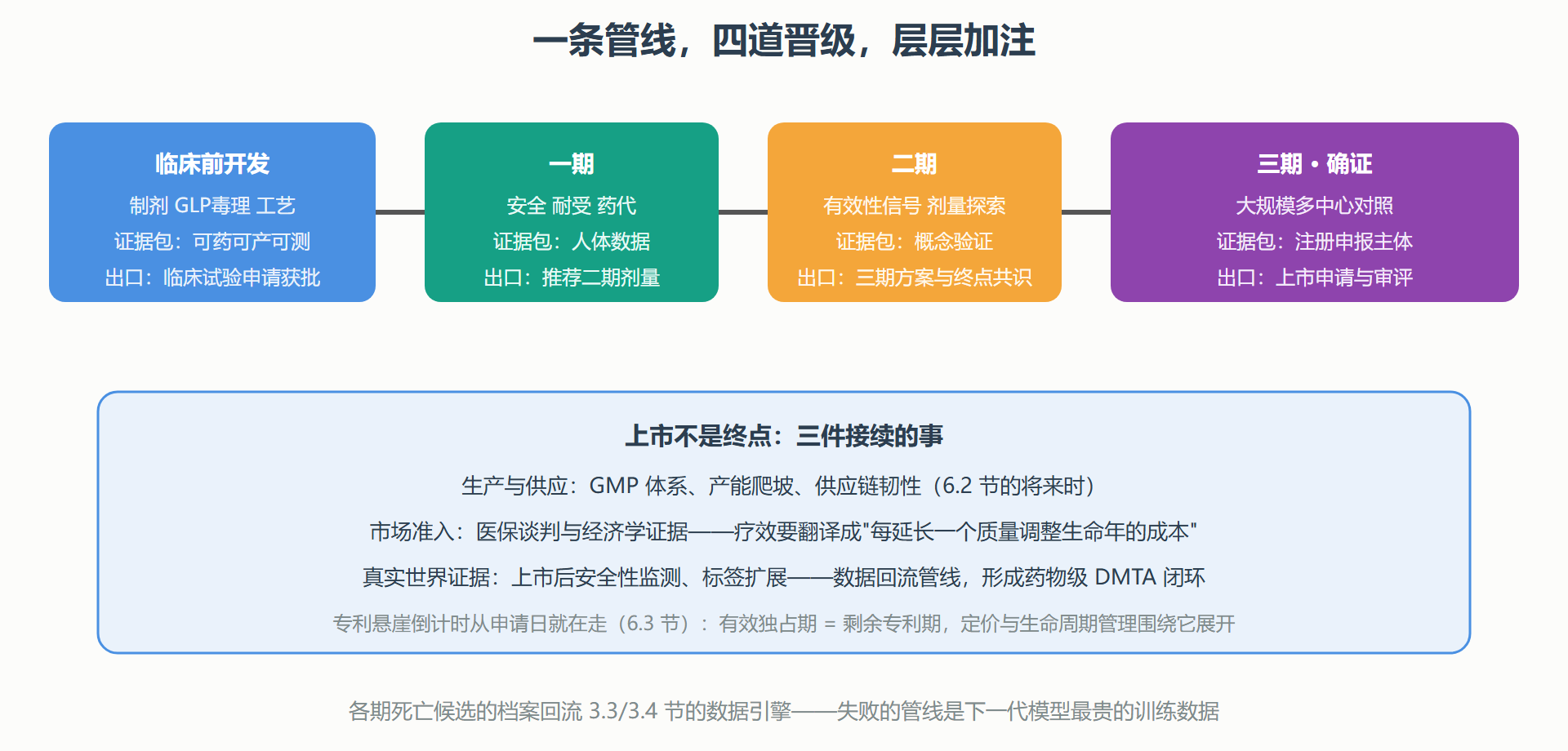 图：药物开发管线与各期证据包
