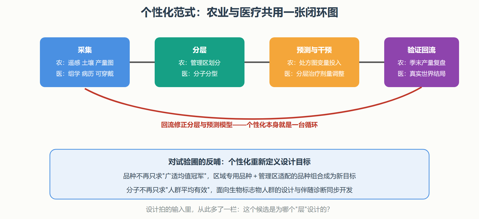 图:个性化范式的同构闭环