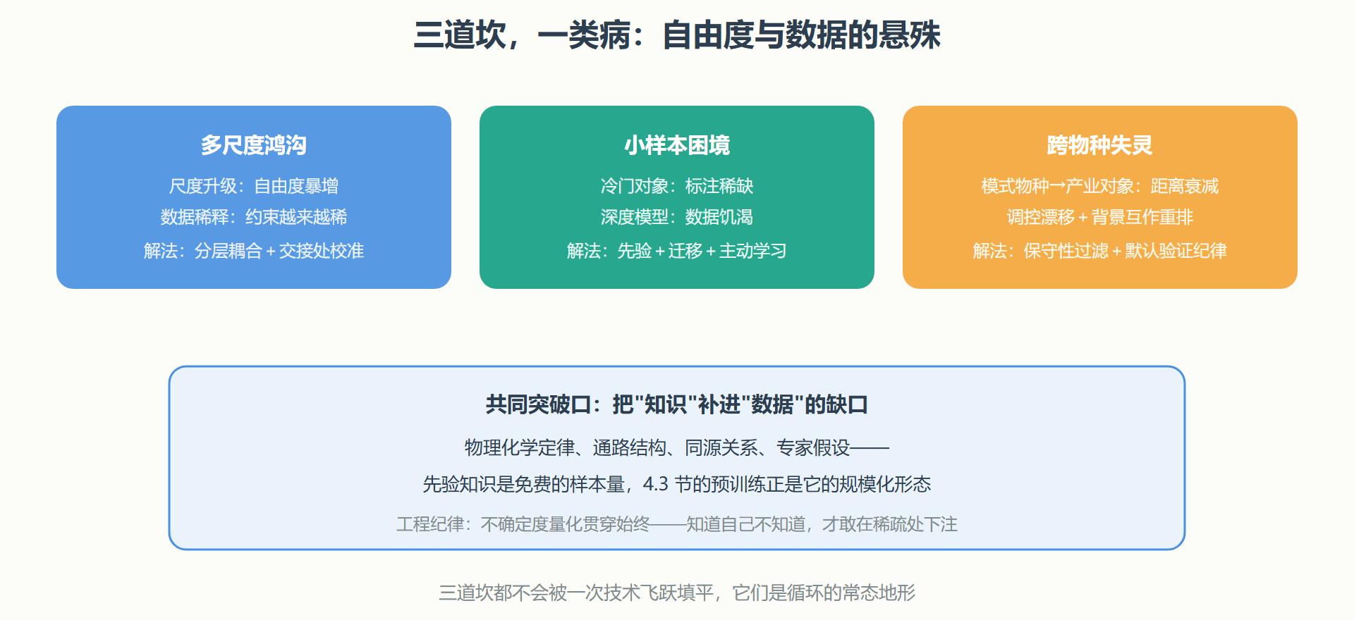 图:三道坎的共同结构与突破口