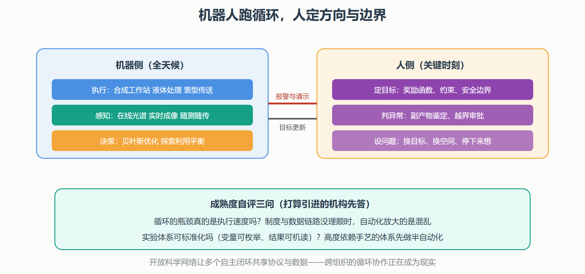 图:自主实验室的组件与人机分工