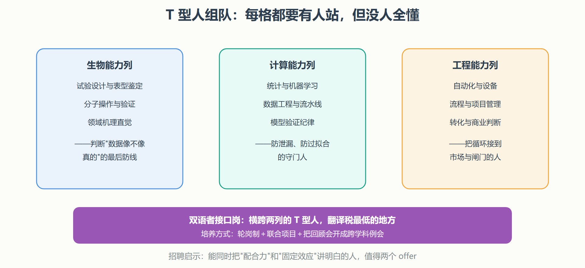 图：技能矩阵与团队结构