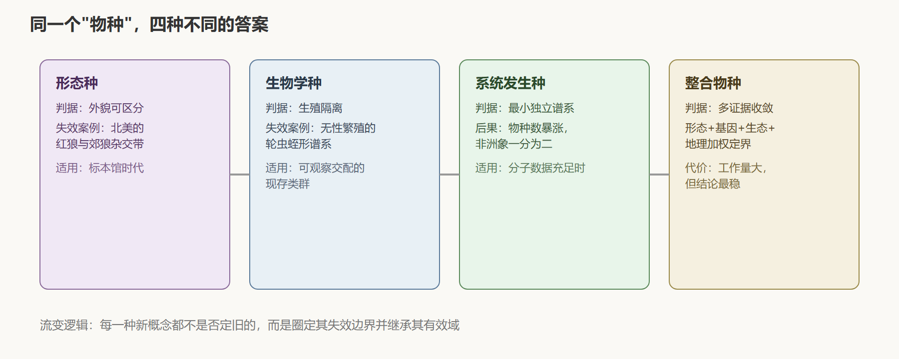 演化认知范式的三级跃迁全景