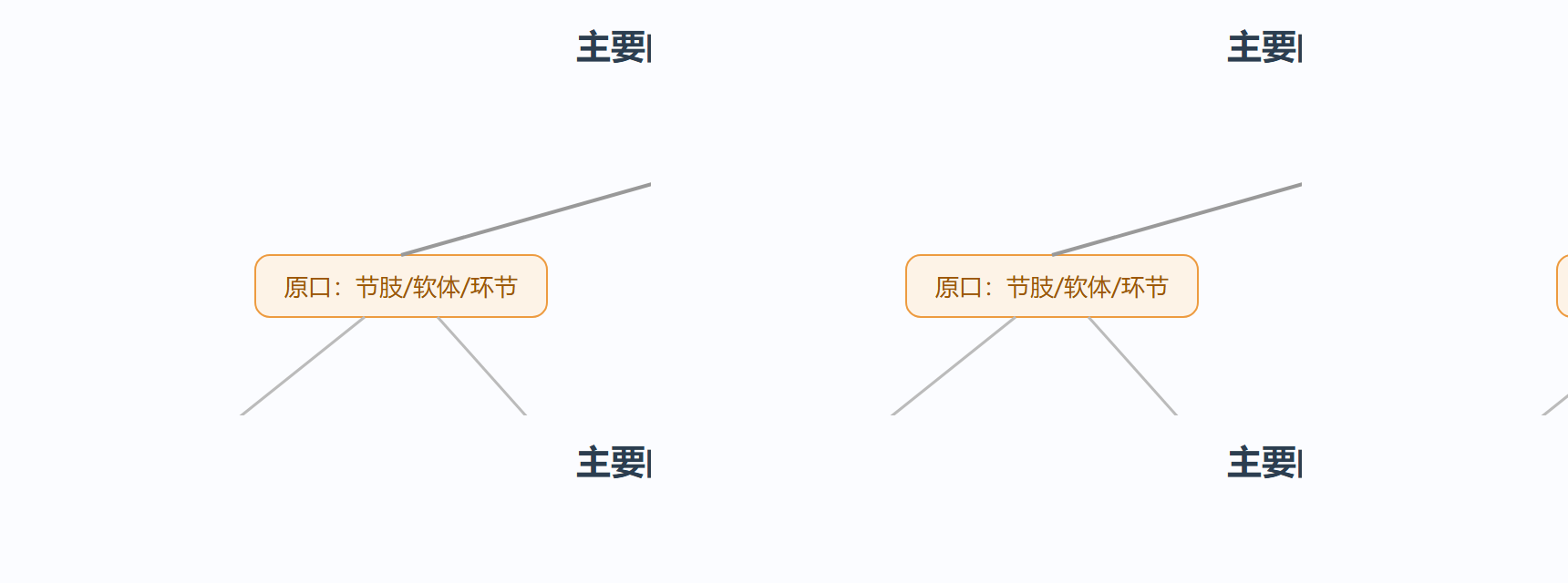 图:六大门类的亲缘关系示意