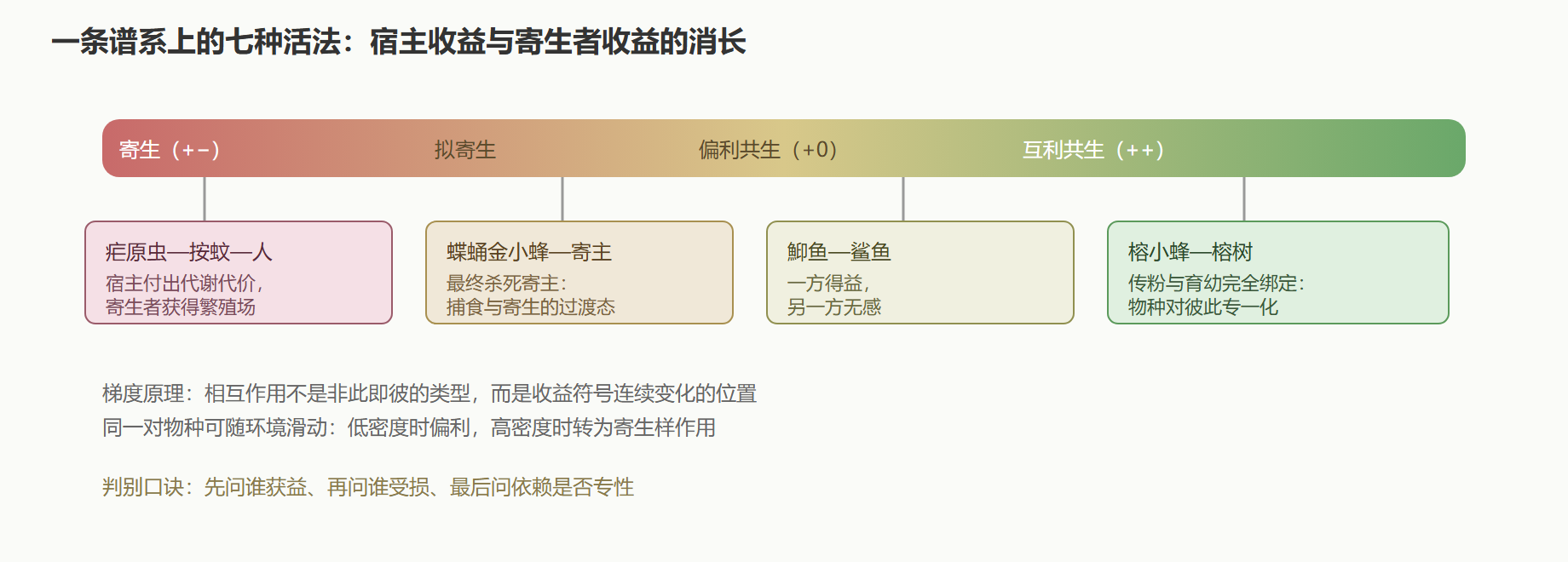 共生关系梯度：依存度的三级跳