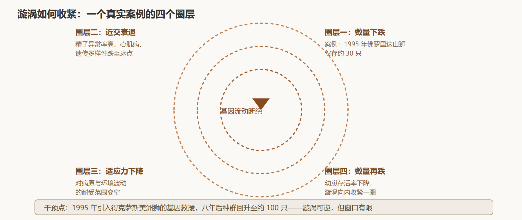 三重连接网络的崩解与灭绝漩涡