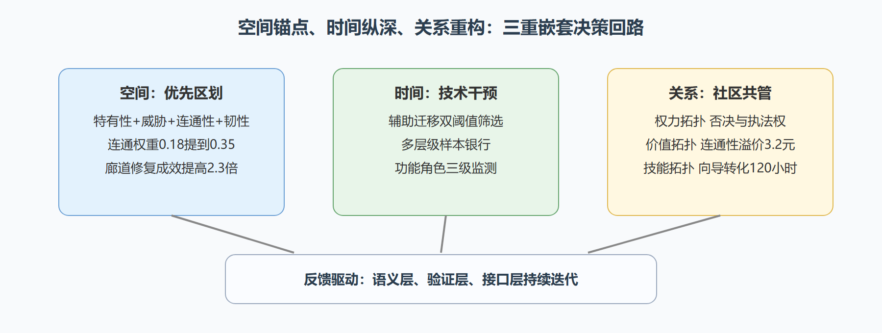 保护实践的三重决策回路全景