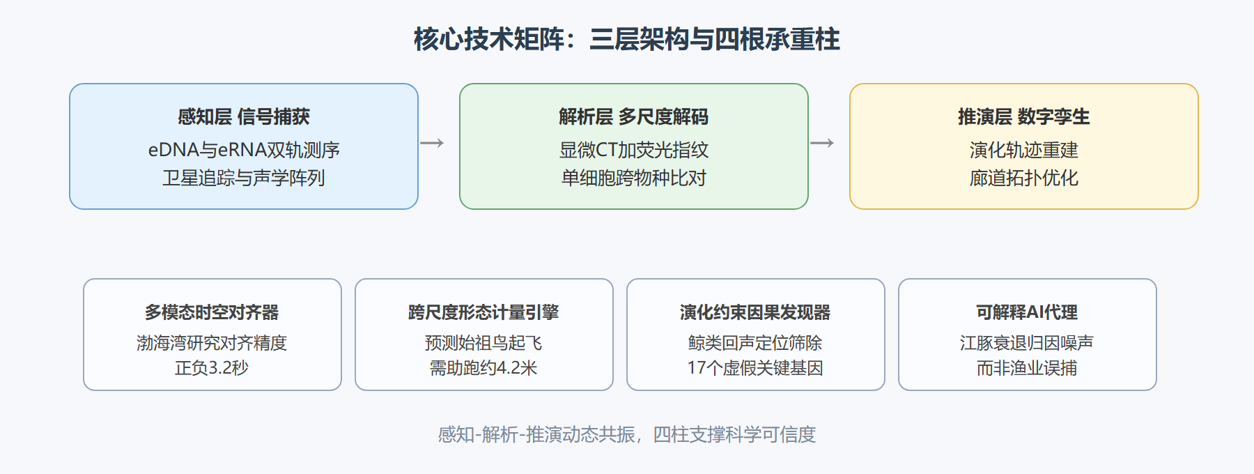 核心技术矩阵的三层架构与四柱