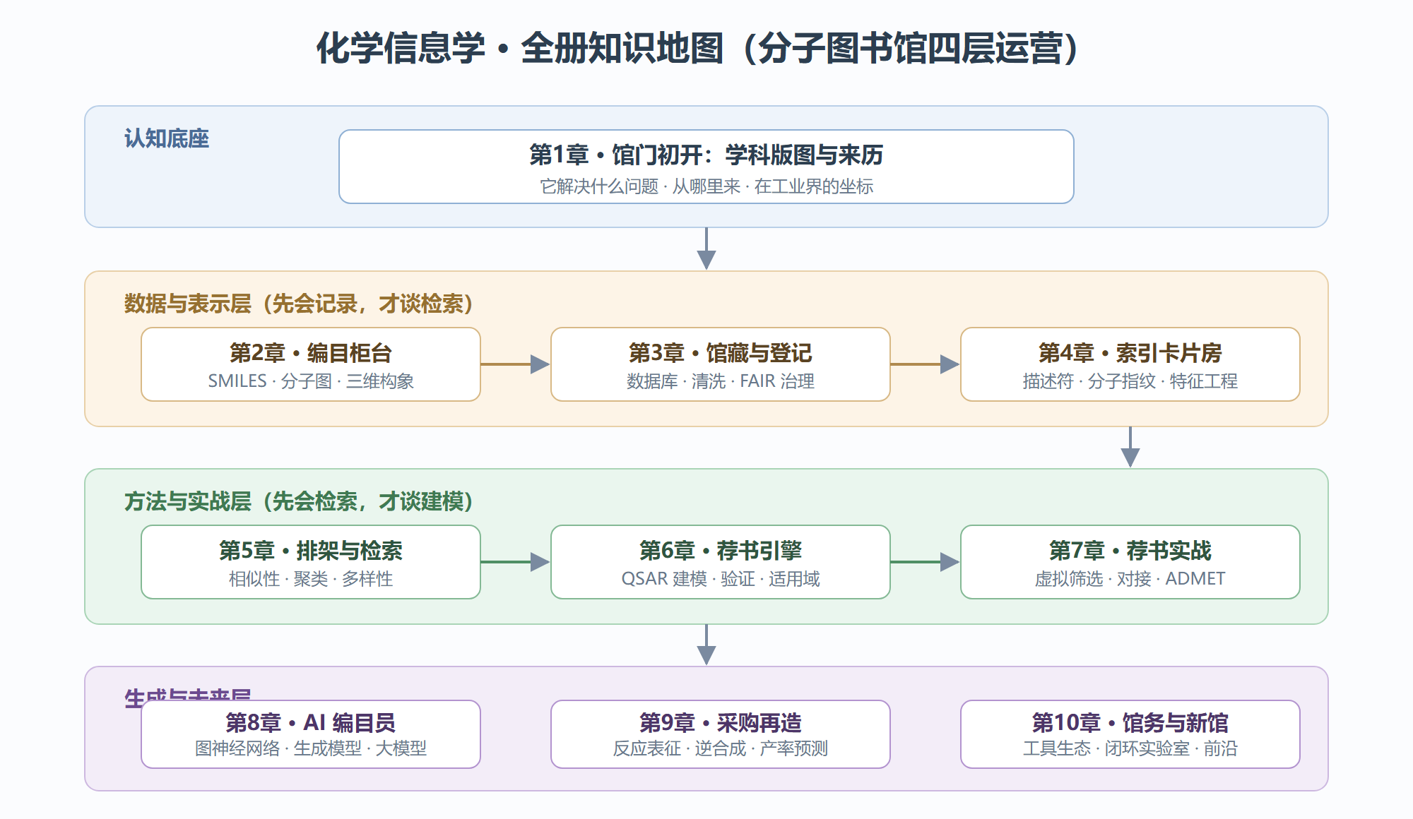 图 0-1：全册知识地图——四层十章的学习路线