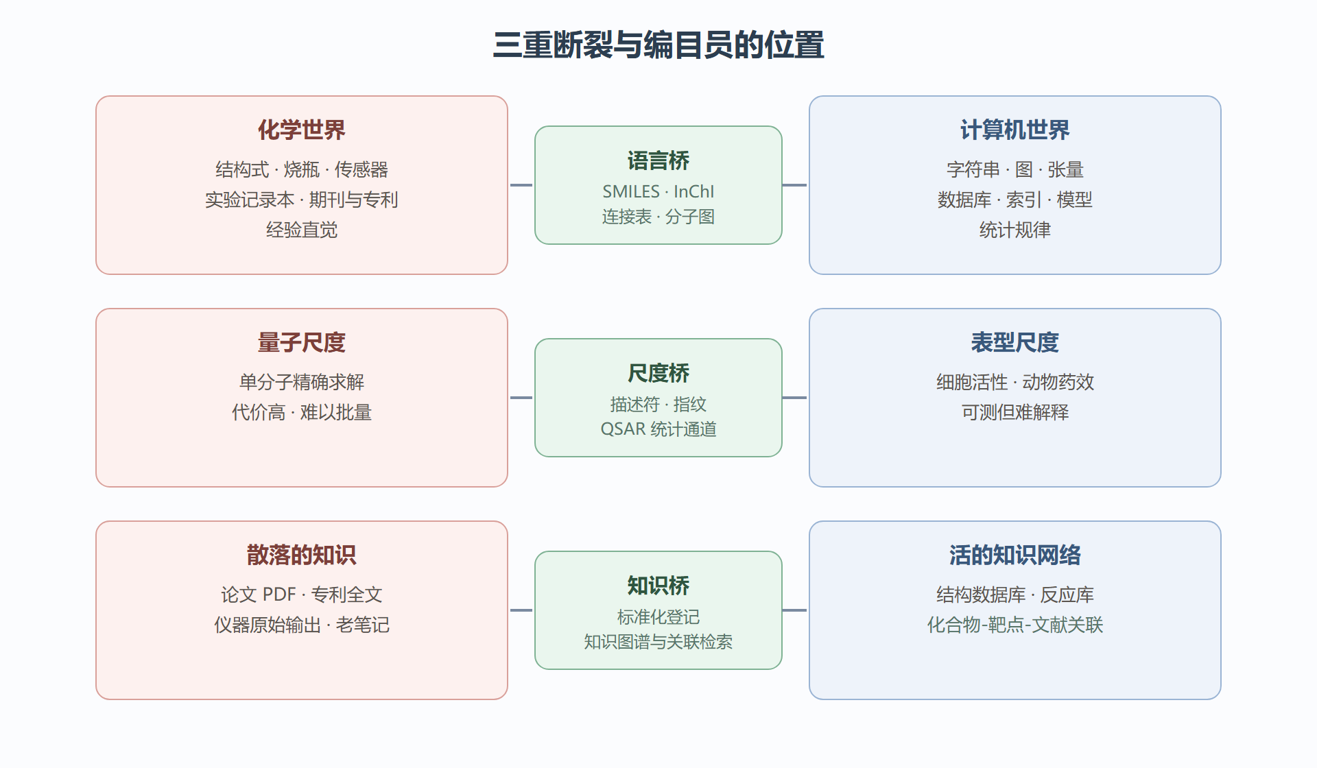 图 1-1:化学信息学弥合的三重断裂