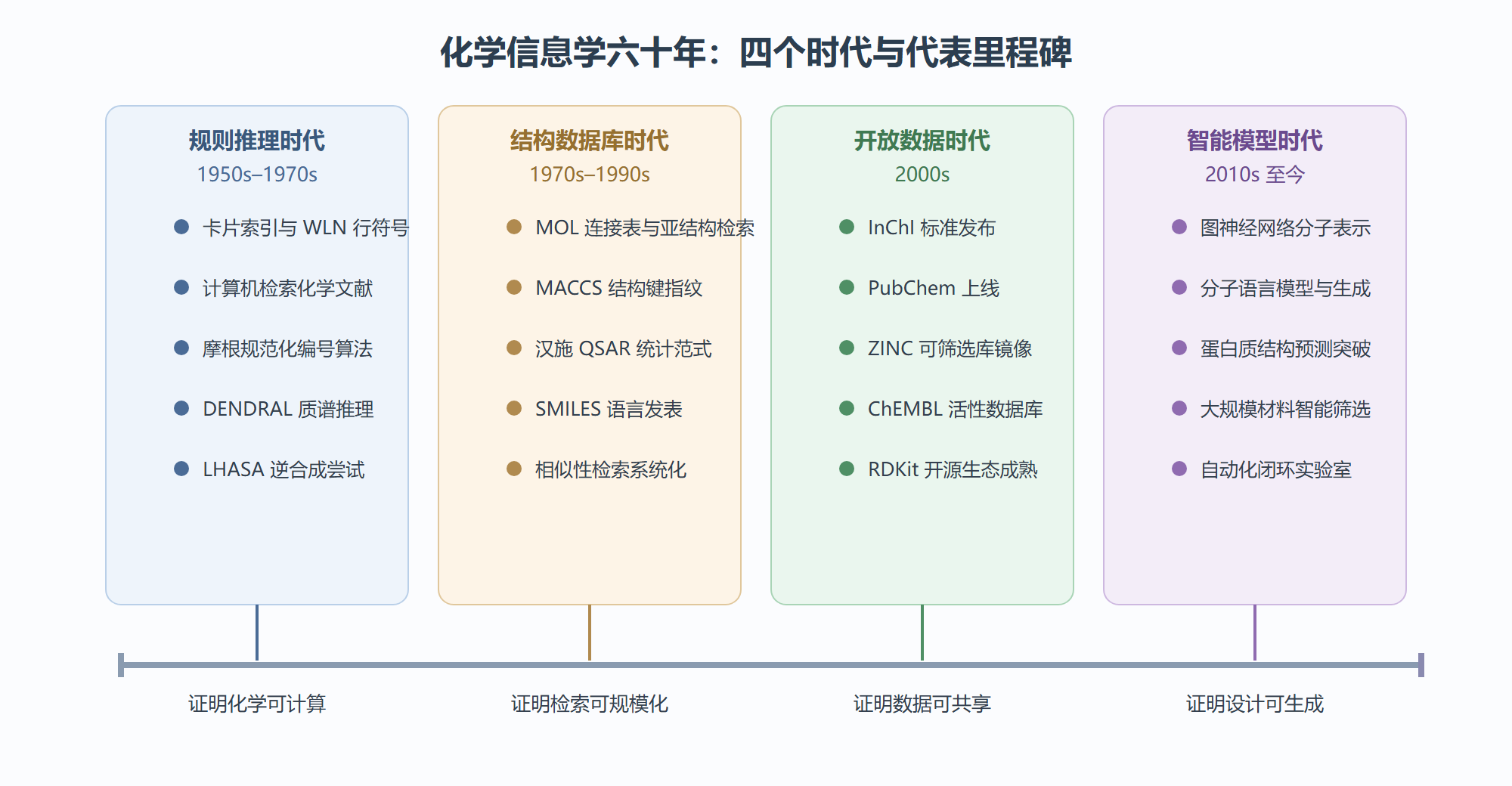 图 1-2:六十年技术演化时间线