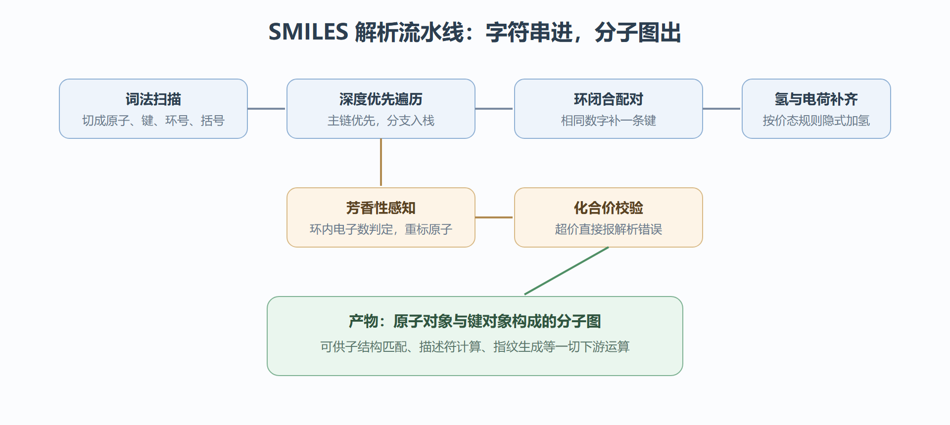 图 2-1：一行 SMILES 如何变成分子图