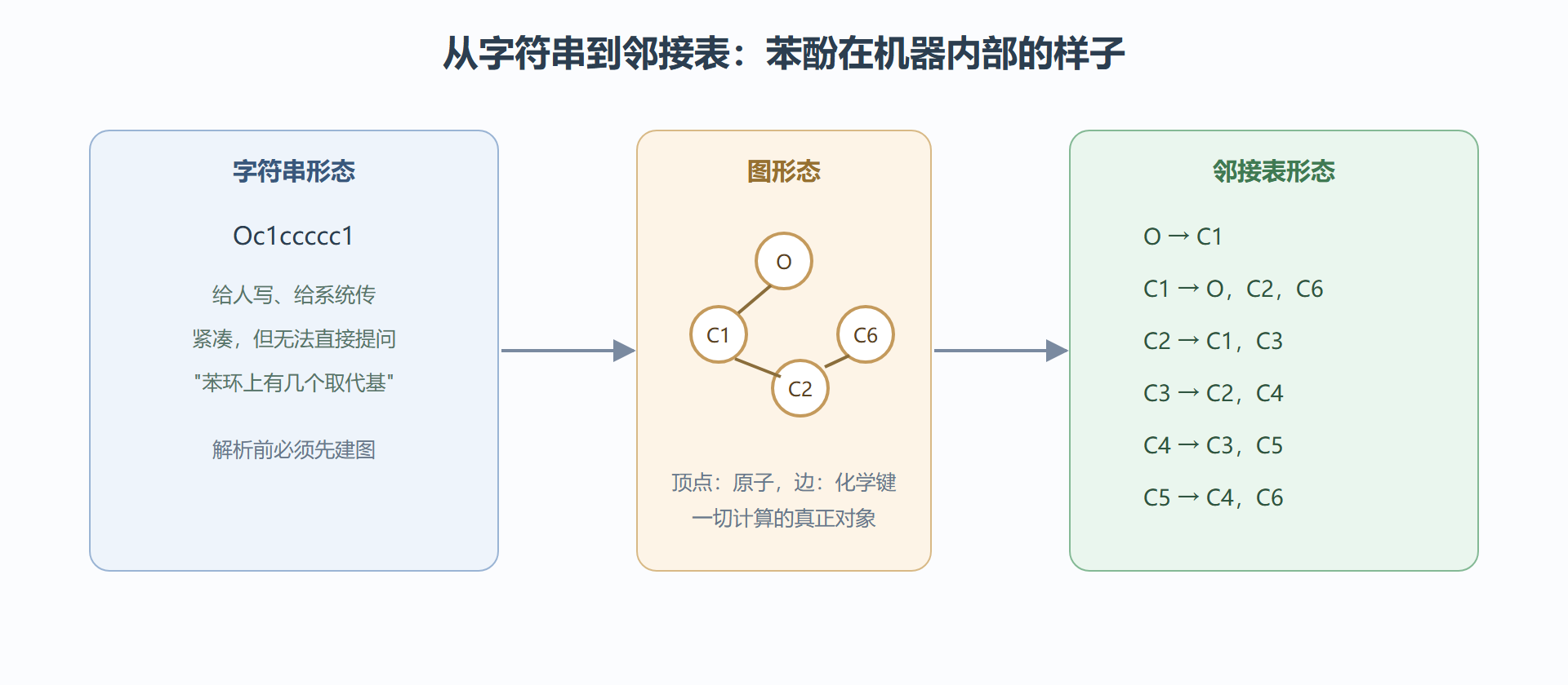 图 2-2：同一个分子的三种形态