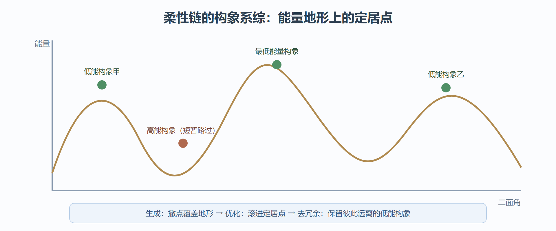 图 2-3:构象系综与能量地形