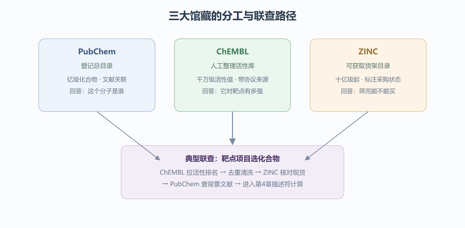 图 3-1：公共数据版图与一次联查的路径