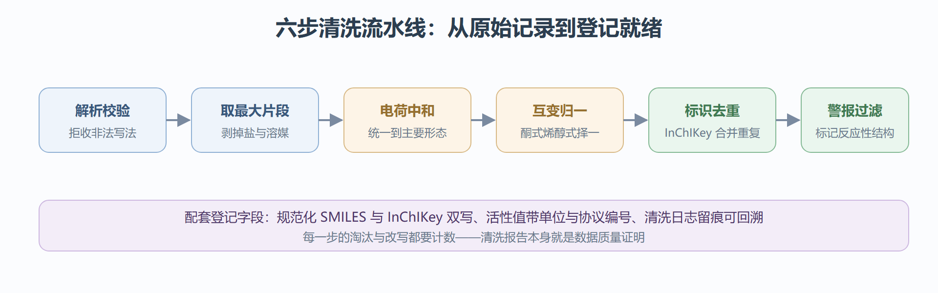 图 3-2:化合物数据清洗流水线