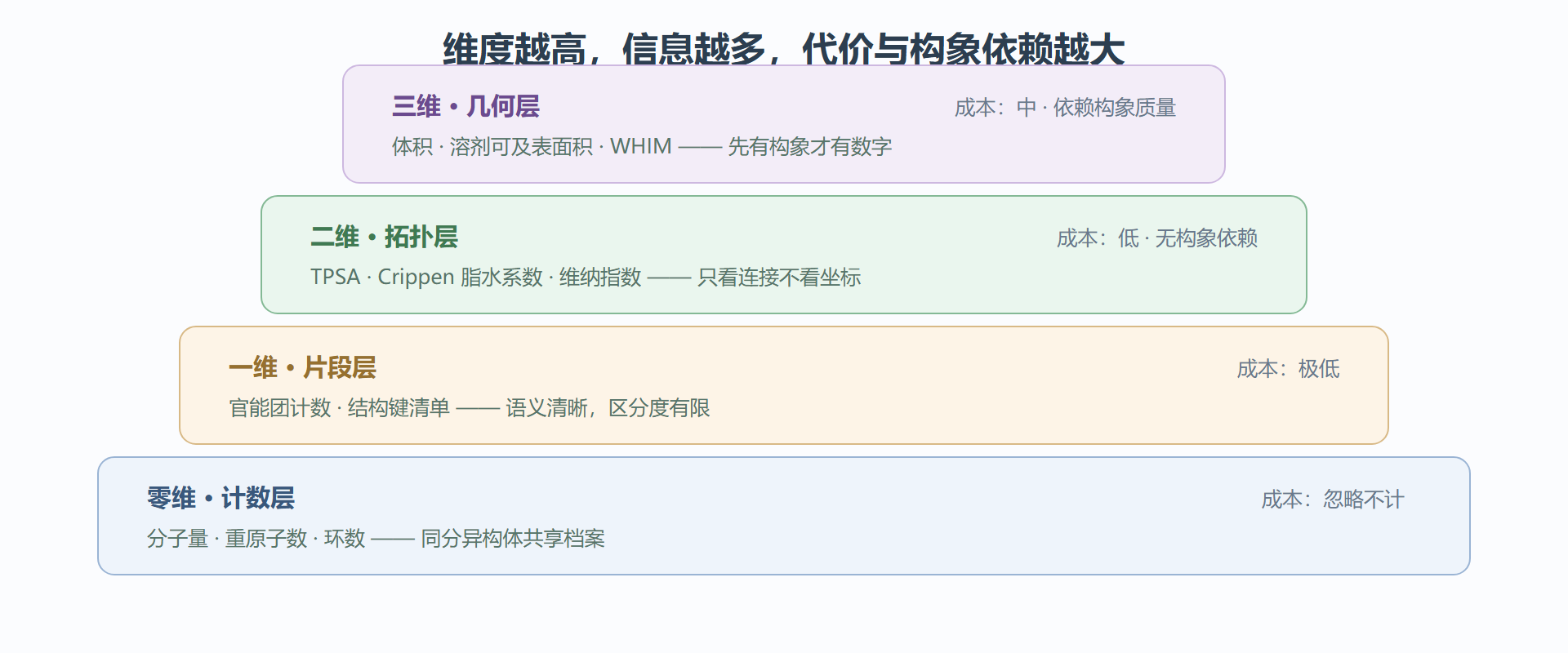 图 4-1:描述符家族的维度金字塔