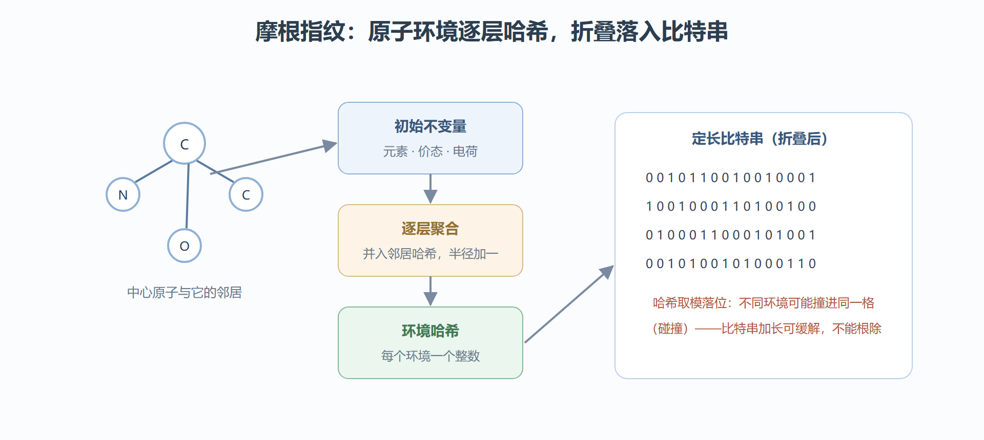 图 4-2：摩根指纹的逐层哈希与折叠