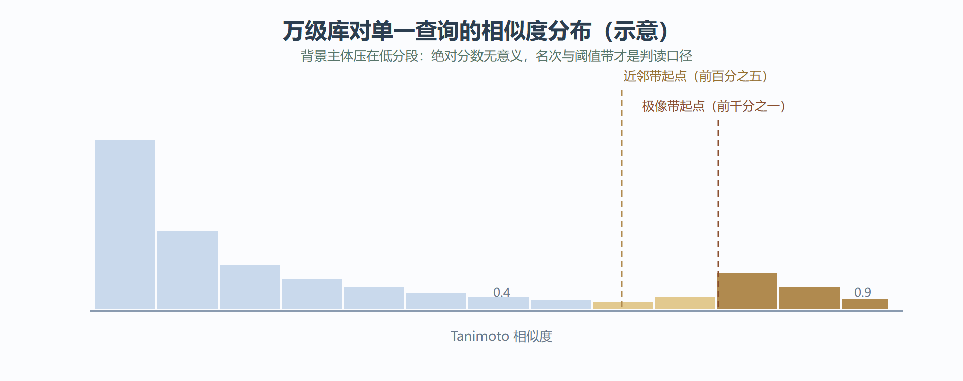 图 5-1:相似度背景分布与两条阈值带