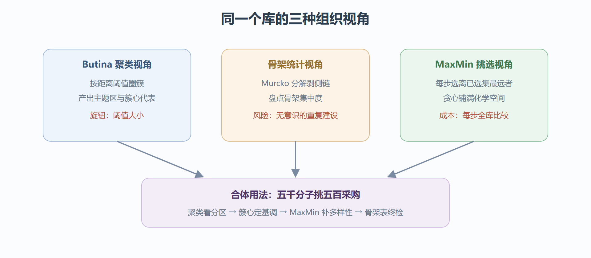 图 5-2：从指纹云到采购清单的三条路